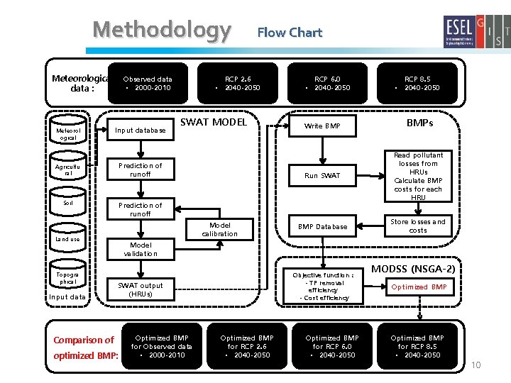 Methodology Flow Chart Meteorological data : Meteorol ogical Input database Agricultu ral Prediction of