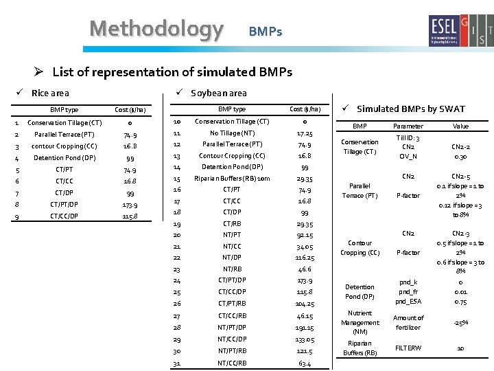 Methodology BMPs Ø List of representation of simulated BMPs ü Rice area ü Soybean