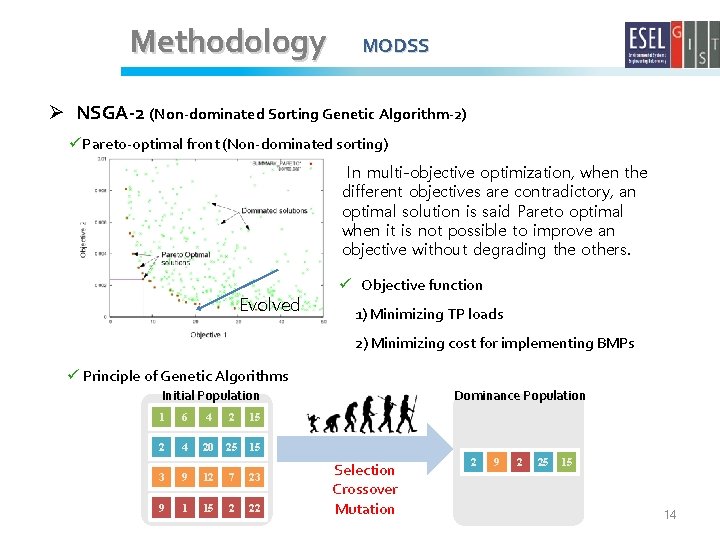 Methodology MODSS Ø NSGA-2 (Non-dominated Sorting Genetic Algorithm-2) üPareto-optimal front (Non-dominated sorting) In multi-objective