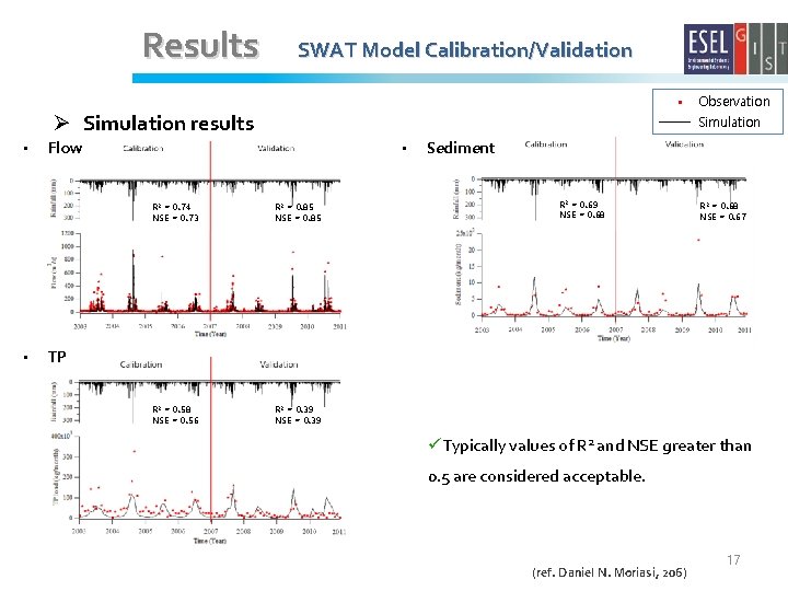 Results SWAT Model Calibration/Validation Ø Simulation results • • . Observation Simulation Flow •