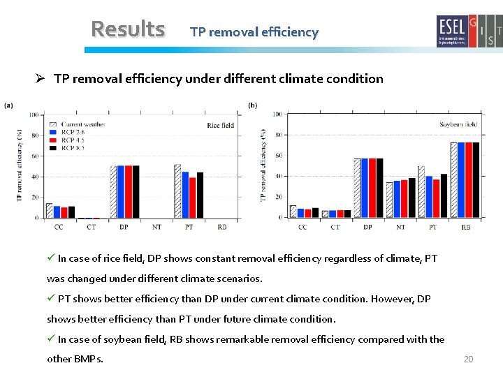 Results TP removal efficiency Ø TP removal efficiency under different climate condition ü In