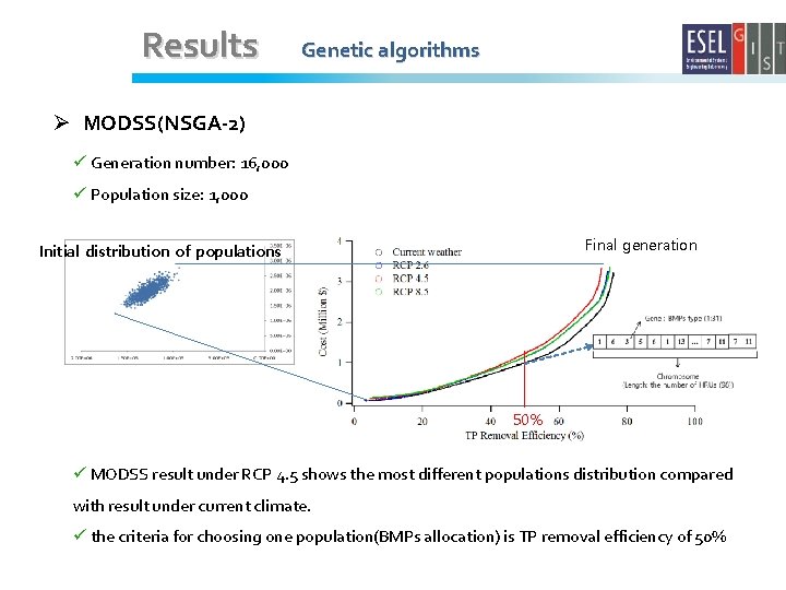 Results Genetic algorithms Ø MODSS(NSGA-2) ü Generation number: 16, 000 ü Population size: 1,