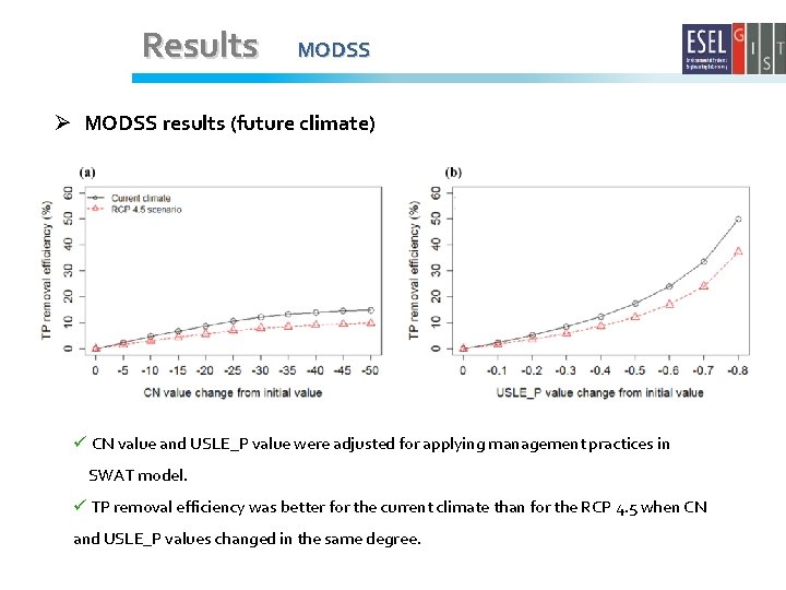 Results MODSS Ø MODSS results (future climate) ü CN value and USLE_P value were