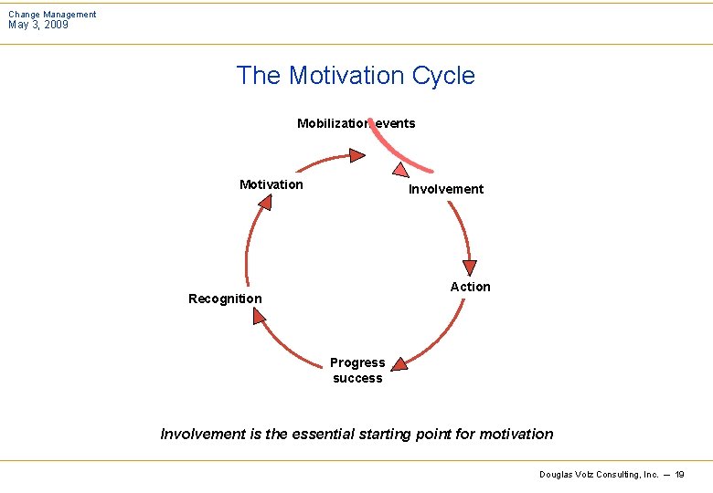 Change Management May 3, 2009 The Motivation Cycle Mobilization events Motivation Involvement Action Recognition