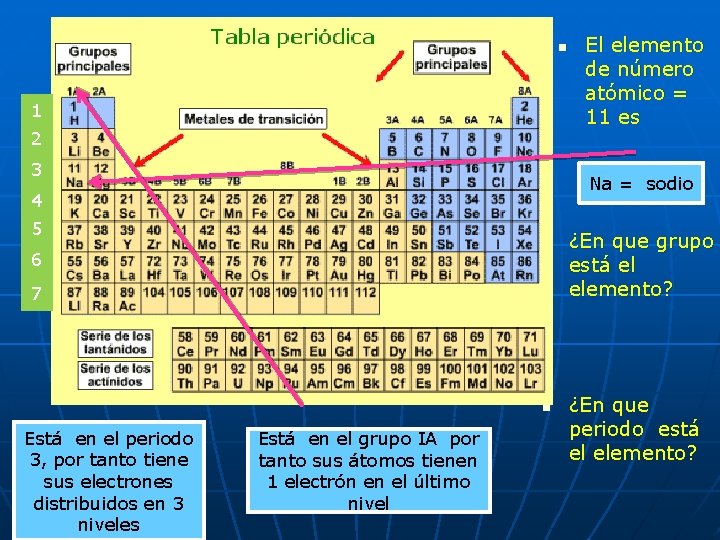 n 1 2 3 Na = sodio 4 5 n 6 7 n Está