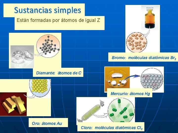 Sustancias simples Están formadas por átomos de igual Z átomos Bromo: moléculas diatómicas Br