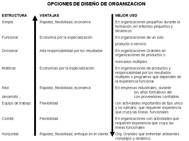OPCIONES DE DISEÑO DE ORGANIZACION ESTRUCTURA VENTAJAS MEJOR USO Simple Rapidez, flexibilidad, economía En
