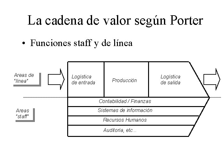 La cadena de valor según Porter • Funciones staff y de línea Areas de