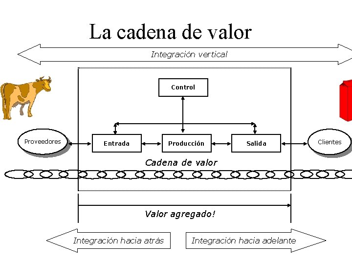 La cadena de valor Integración vertical Control Proveedores Entrada Producción Salida Cadena de valor