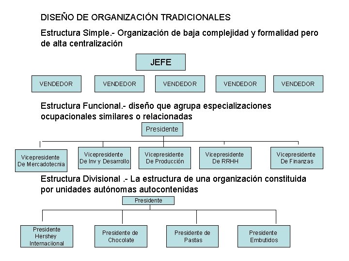 DISEÑO DE ORGANIZACIÓN TRADICIONALES Estructura Simple. - Organización de baja complejidad y formalidad pero