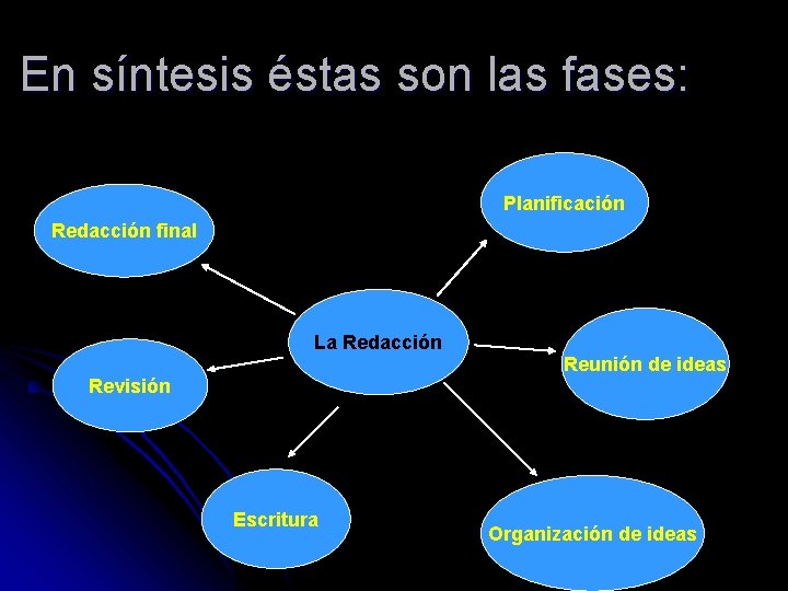 En síntesis éstas son las fases: Planificación Redacción final La Redacción Revisión Escritura Reunión