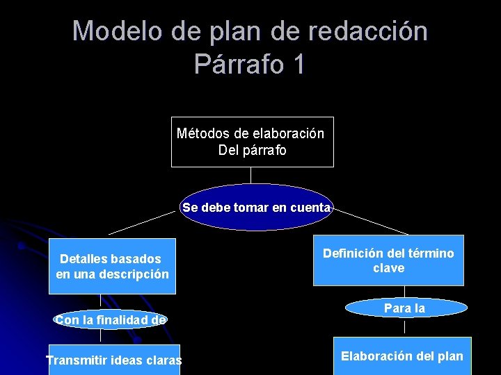 Modelo de plan de redacción Párrafo 1 Métodos de elaboración Del párrafo Se debe