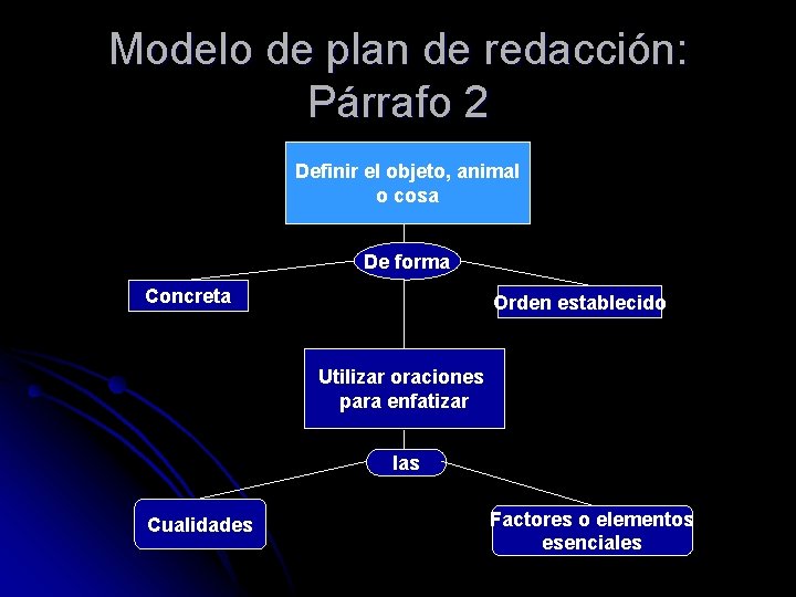 Modelo de plan de redacción: Párrafo 2 Definir el objeto, animal o cosa De
