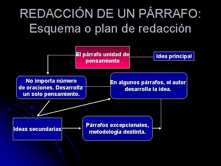 REDACCIÓN DE UN PÁRRAFO: Esquema o plan de redacción El párrafo unidad de pensamiento