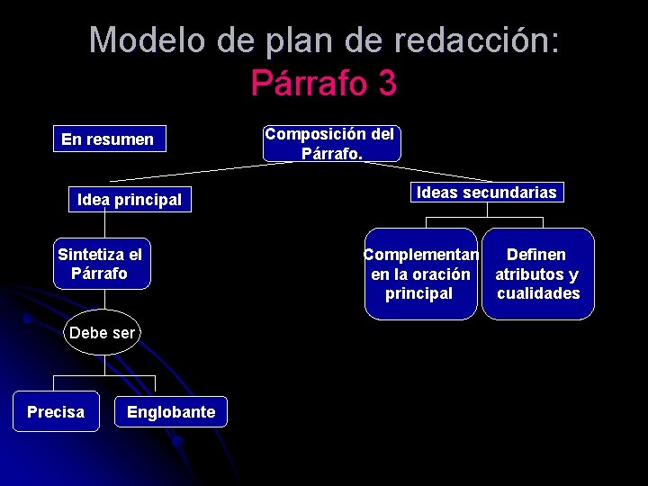 Modelo de plan de redacción: Párrafo 3 En resumen Idea principal Sintetiza el Párrafo