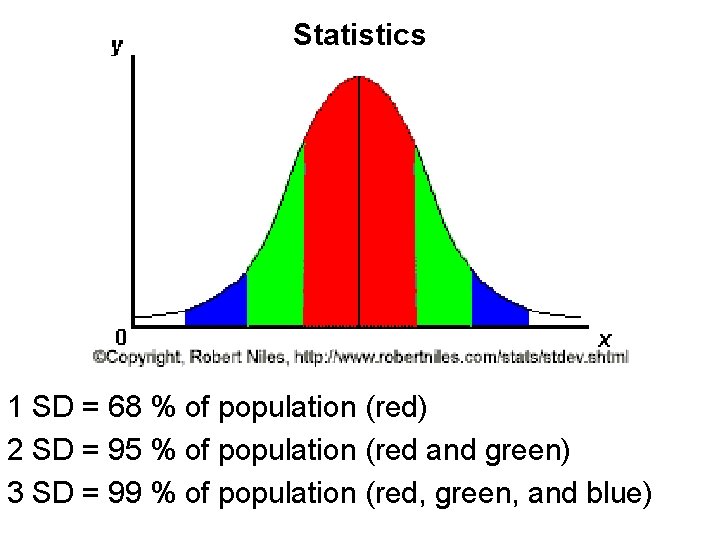 Statistics 1 SD = 68 % of population (red) 2 SD = 95 %