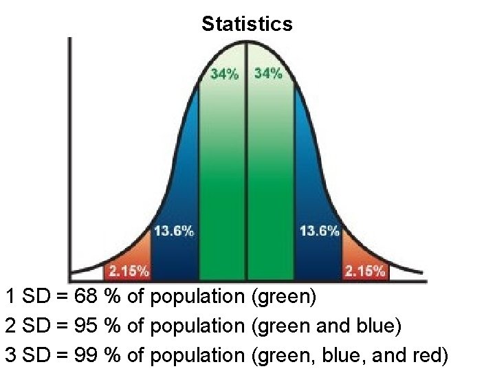 Statistics 1 SD = 68 % of population (green) 2 SD = 95 %