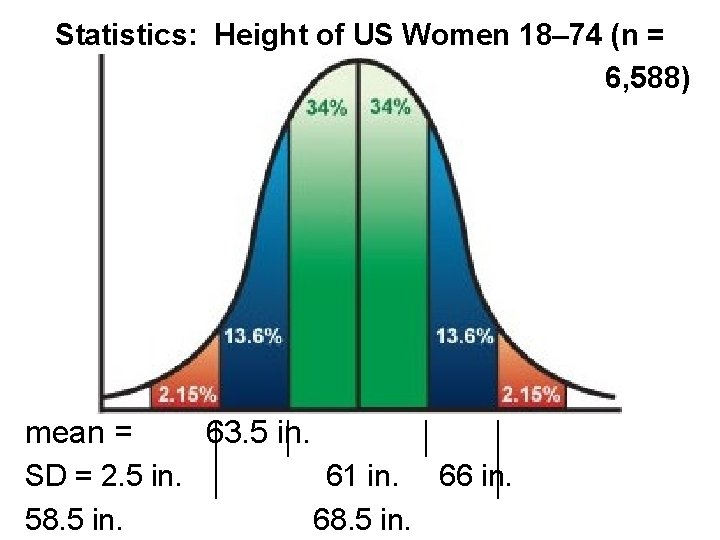 Statistics: Height of US Women 18– 74 (n = 6, 588) mean = SD