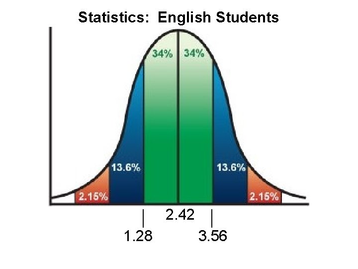 Statistics: English Students 2. 42 1. 28 3. 56 