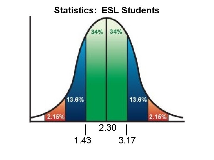 Statistics: ESL Students 2. 30 1. 43 3. 17 