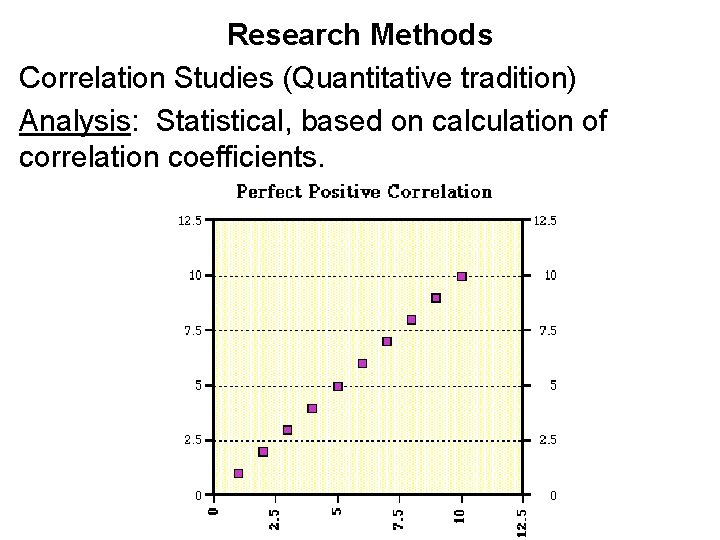 Research Methods Correlation Studies (Quantitative tradition) Analysis: Statistical, based on calculation of correlation coefficients.