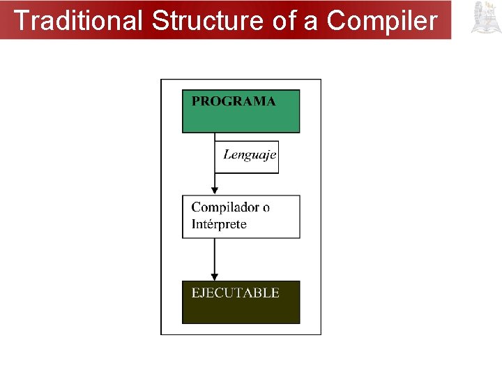 Traditional Structure of a Compiler 