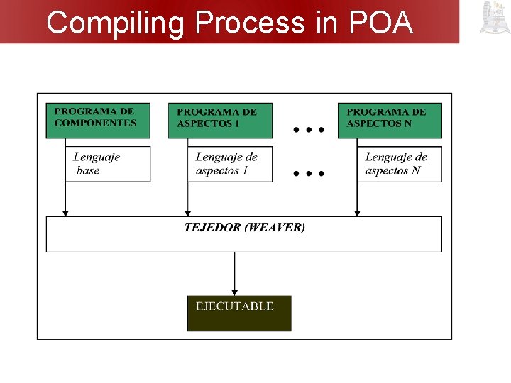 Compiling Process in POA 