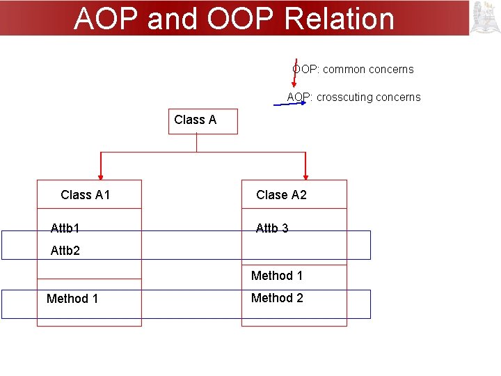 AOP and OOP Relation OOP: common concerns AOP: crosscuting concerns Class A 1 Attb