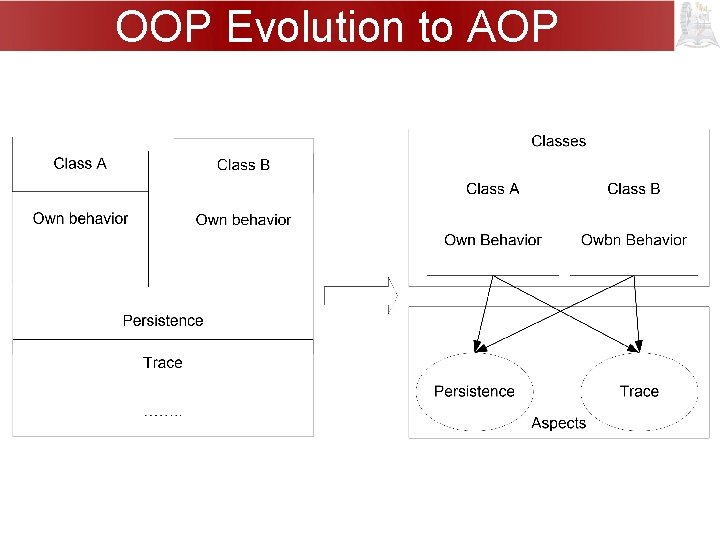 OOP Evolution to AOP 