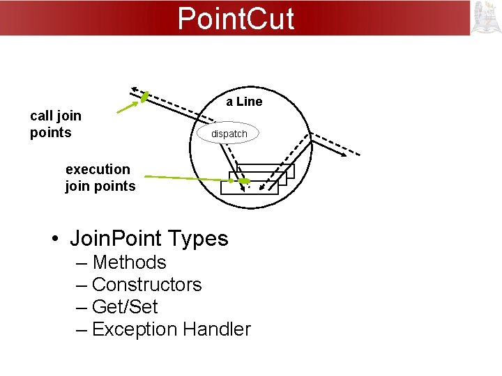 Point. Cut call join points a Line dispatch execution join points • Join. Point