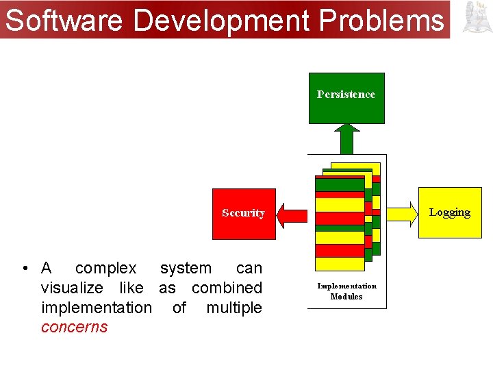 Software Development Problems • A complex system can visualize like as combined implementation of