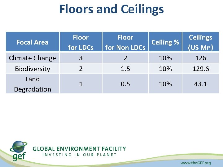 Floors and Ceilings Focal Area Climate Change Biodiversity Land Degradation Floor for LDCs 3