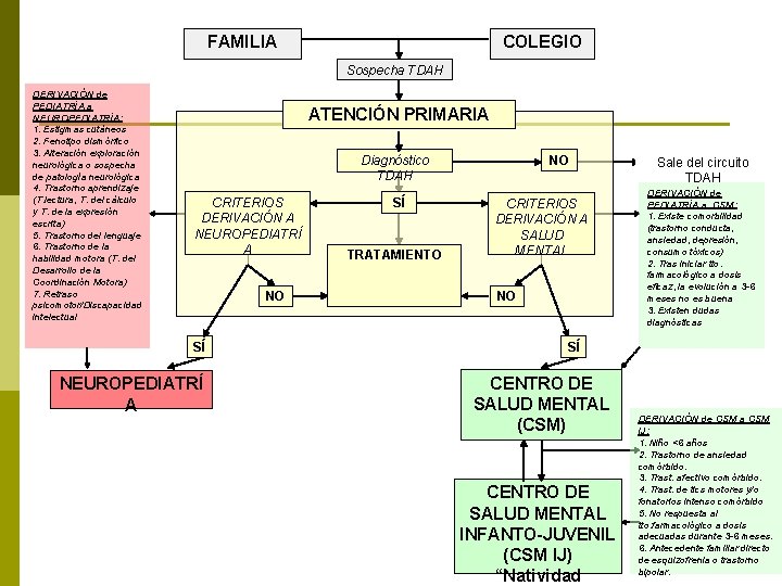 FAMILIA COLEGIO Sospecha TDAH DERIVACIÓN de PEDIATRÍA a NEUROPEDIATRÍA: 1. Estigmas cutáneos 2. Fenotipo