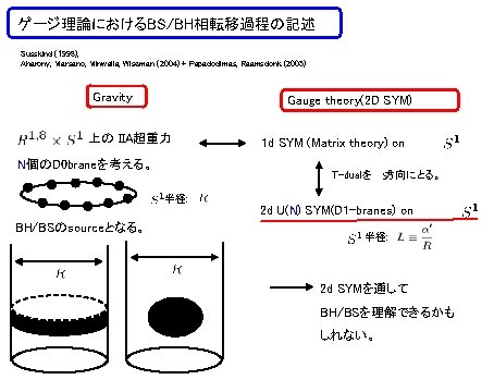 ゲージ理論におけるBS/BH相転移過程の記述 Susskind (1998), Aharony, Marsano, Minwalla, Wiseman (2004) + Papadodimas, Raamsdonk (2005) Gravity Gauge ゲージ理論におけるBS/BH相転移過程の記述 Susskind (1998), Aharony, Marsano, Minwalla, Wiseman (2004) + Papadodimas, Raamsdonk (2005) Gravity Gauge