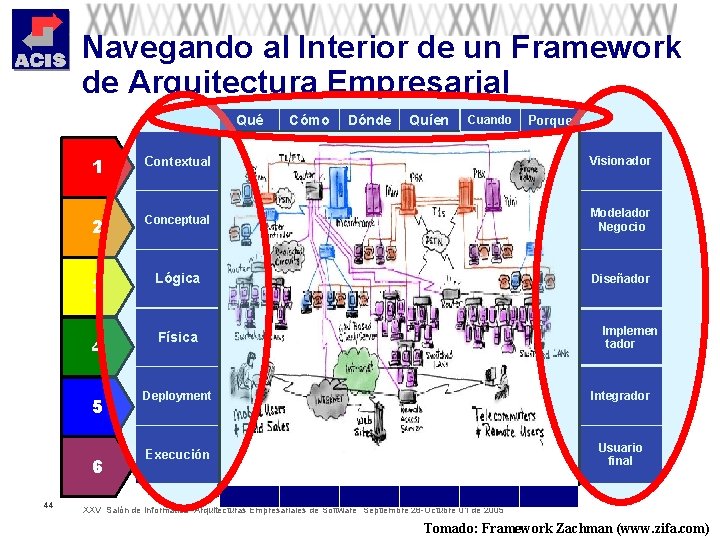 Navegando al Interior de un Framework de Arquitectura Empresarial Qué 44 Cómo Dónde Quíen