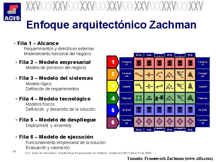 Enfoque arquitectónico Zachman + Fila 1 – Alcance Requerimientos y directrices externas Modelamiento funcional