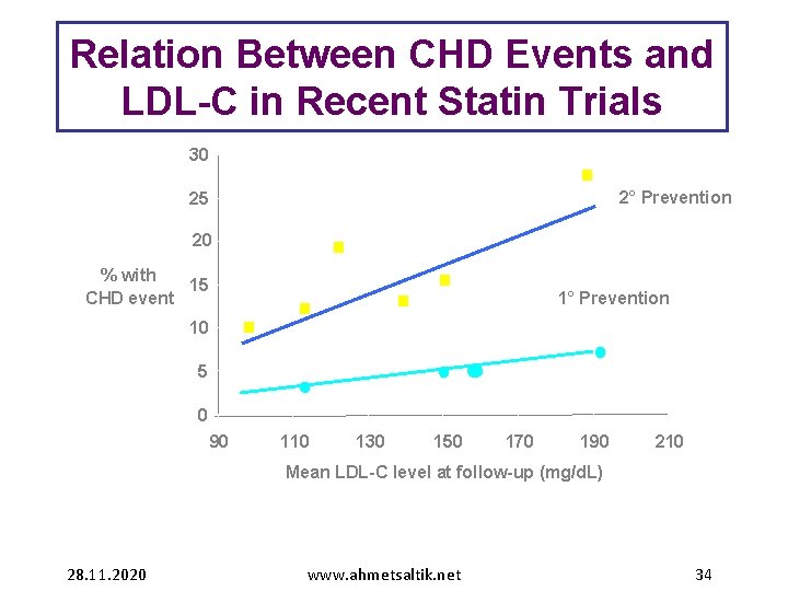 Relation Between CHD Events and LDL-C in Recent Statin Trials 30 2° Prevention 25