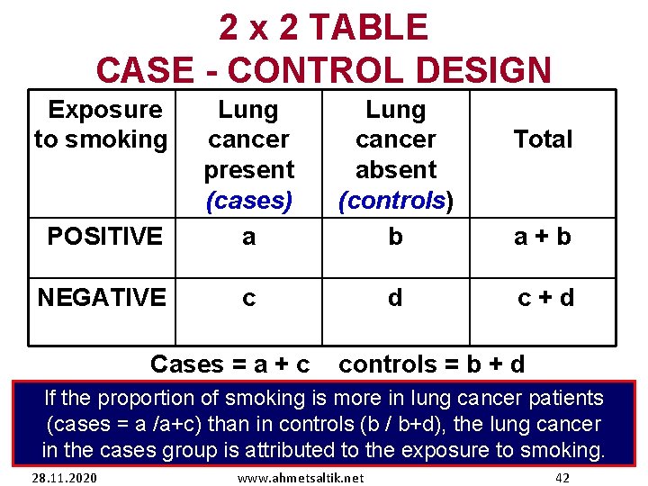 2 x 2 TABLE CASE - CONTROL DESIGN Exposure to smoking POSITIVE Lung cancer