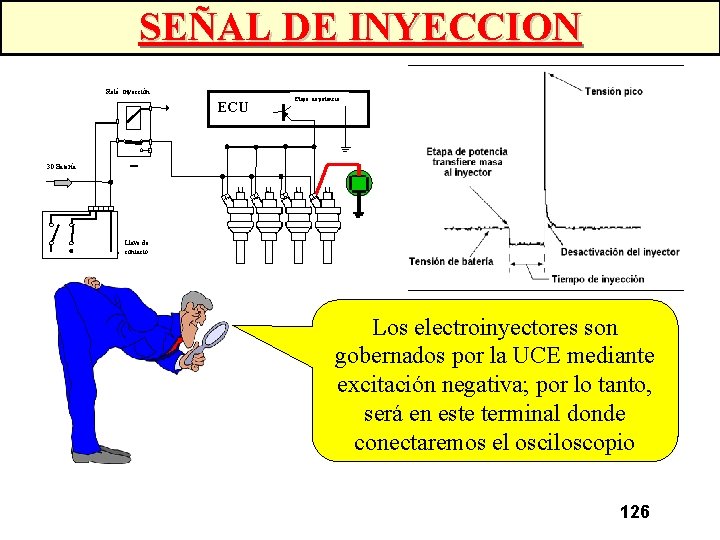 SEÑAL DE INYECCION Relé inyección ECU Etapa de potencia 30 Batería Llave de contacto