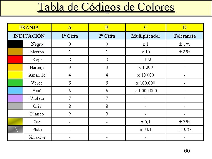 Tabla de Códigos de Colores FRANJA A B C D INDICACIÓN 1ª Cifra 2ª