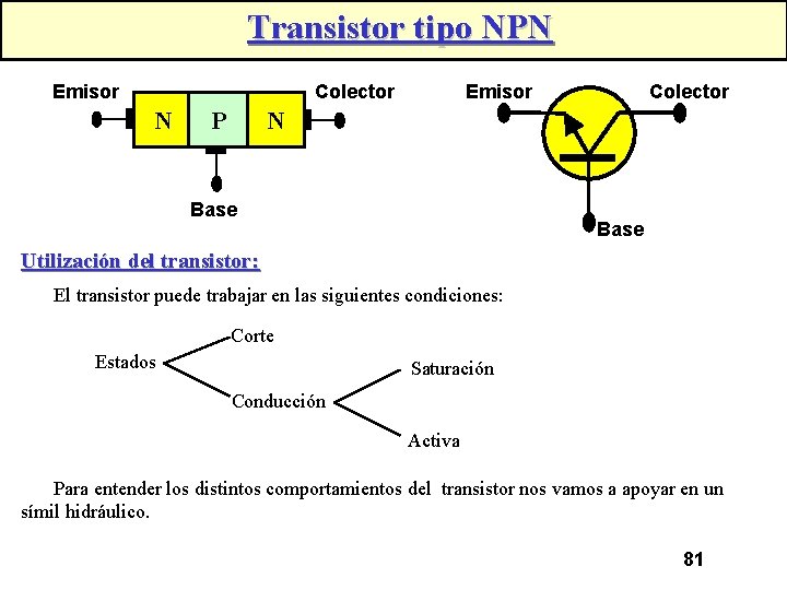 Transistor tipo NPN Emisor Colector N P Colector N Base Utilización del transistor: El