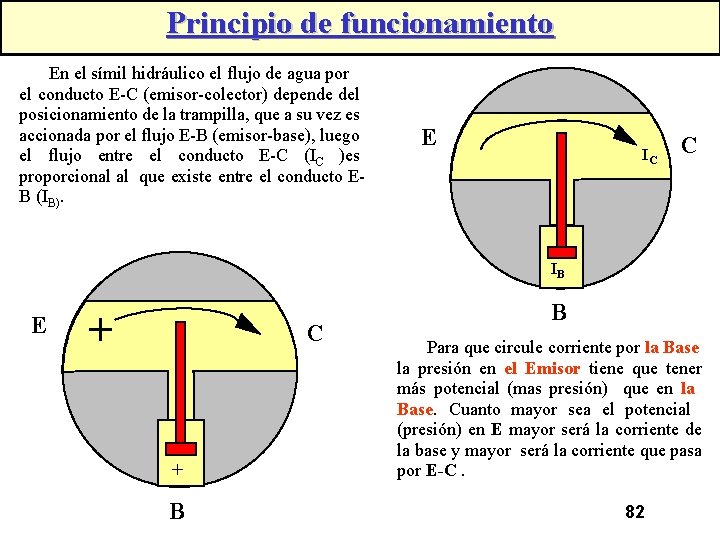 Principio de funcionamiento En el símil hidráulico el flujo de agua por el conducto