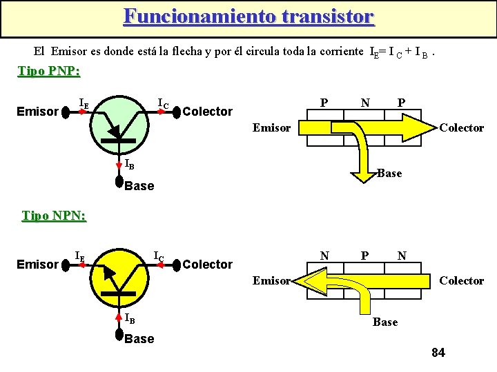 Funcionamiento transistor El Emisor es donde está la flecha y por él circula toda