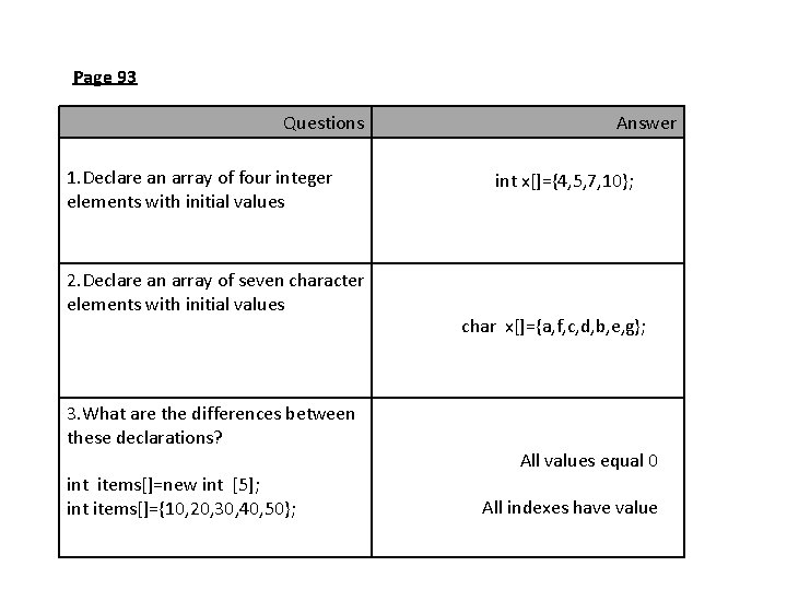 Page 93 Questions 1. Declare an array of four integer elements with initial values