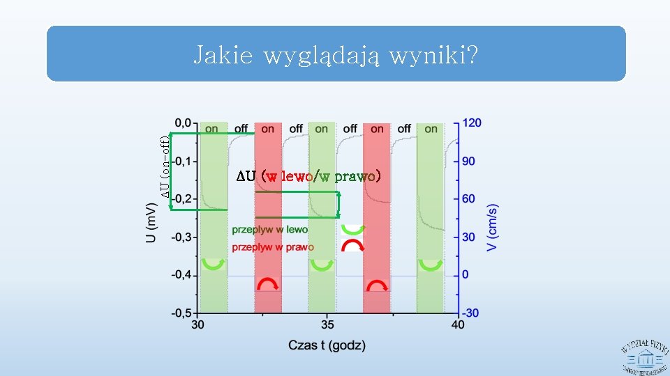 ΔU (on-off) Jakie wyglądają wyniki? ΔU (w lewo/w prawo) 