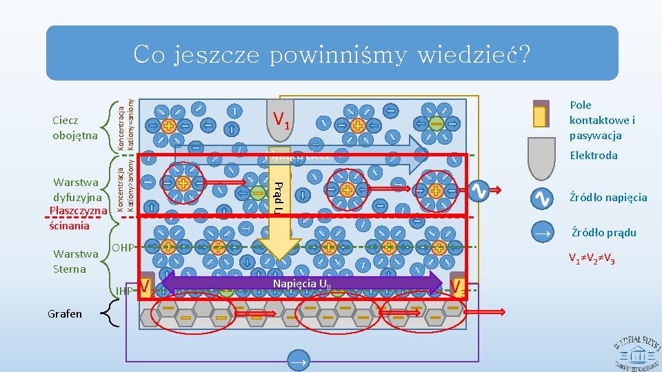 Warstwa Sterna Płynąca ciecz Elektroda Prąd I┴ Warstwa dyfuzyjna Płaszczyzna ścinania Pole kontaktowe i