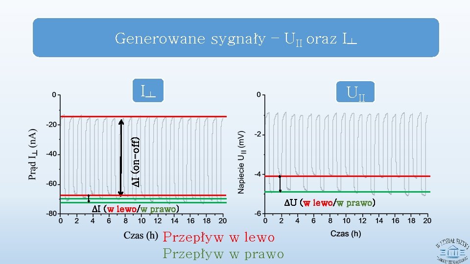 Generowane sygnały – UII oraz I┷ I┷ ΔI (on-off) UII ΔI (w lewo/w prawo)