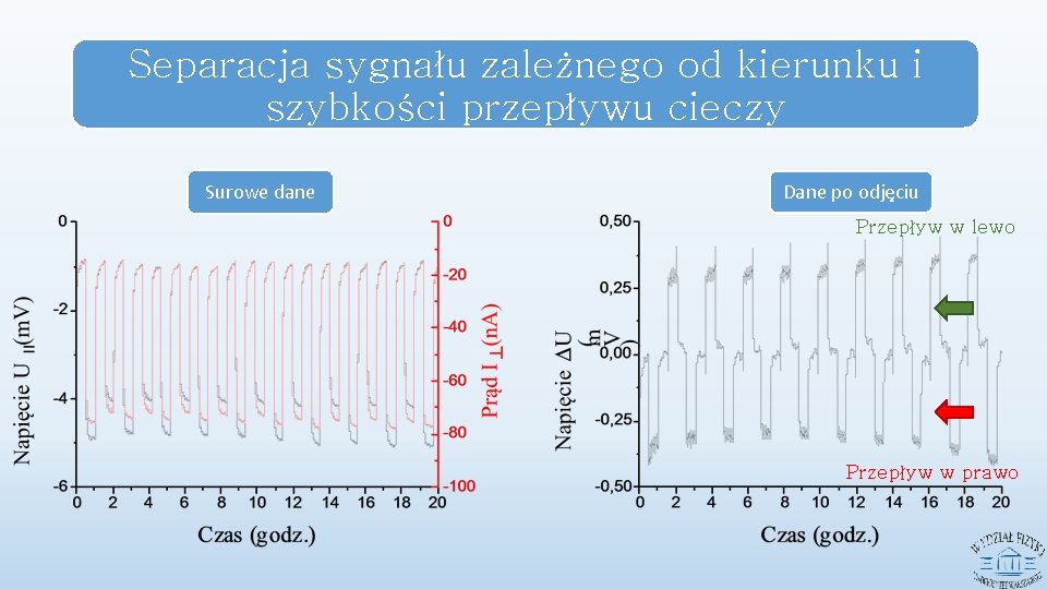 Separacja sygnału zależnego od kierunku i szybkości przepływu cieczy Surowe dane Dane po odjęciu