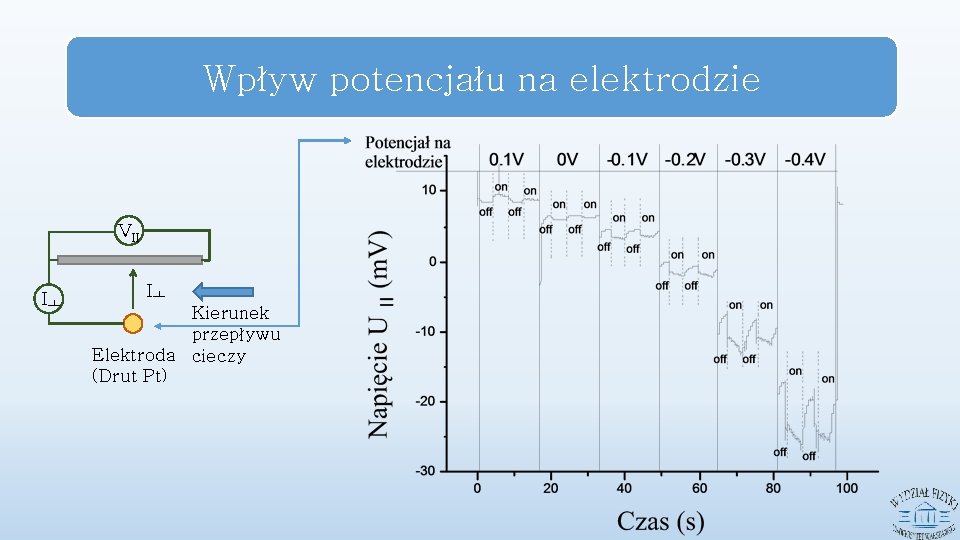 Wpływ potencjału na elektrodzie VII I┷ I┷ Kierunek przepływu Elektroda cieczy (Drut Pt) 