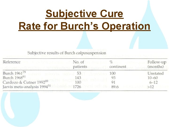 Subjective Cure Rate for Burch’s Operation 